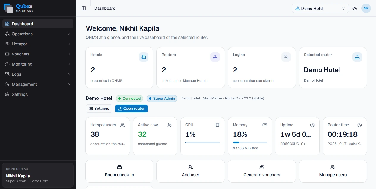 Qubex Connect admin dashboard showing properties, routers, staff logins, live hotspot users, router CPU, memory and uptime, with quick actions for room check-in, adding users, generating vouchers, quick print and active users